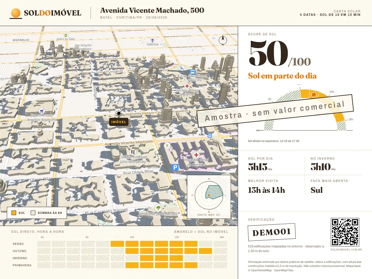 Card Sol do Imóvel da Avenida Vicente Machado, 500, no Batel em Curitiba. Score de Sol 50 de 100, com o mapa 3D mostrando a sombra dos prédios vizinhos andando das 8h às 18h.
